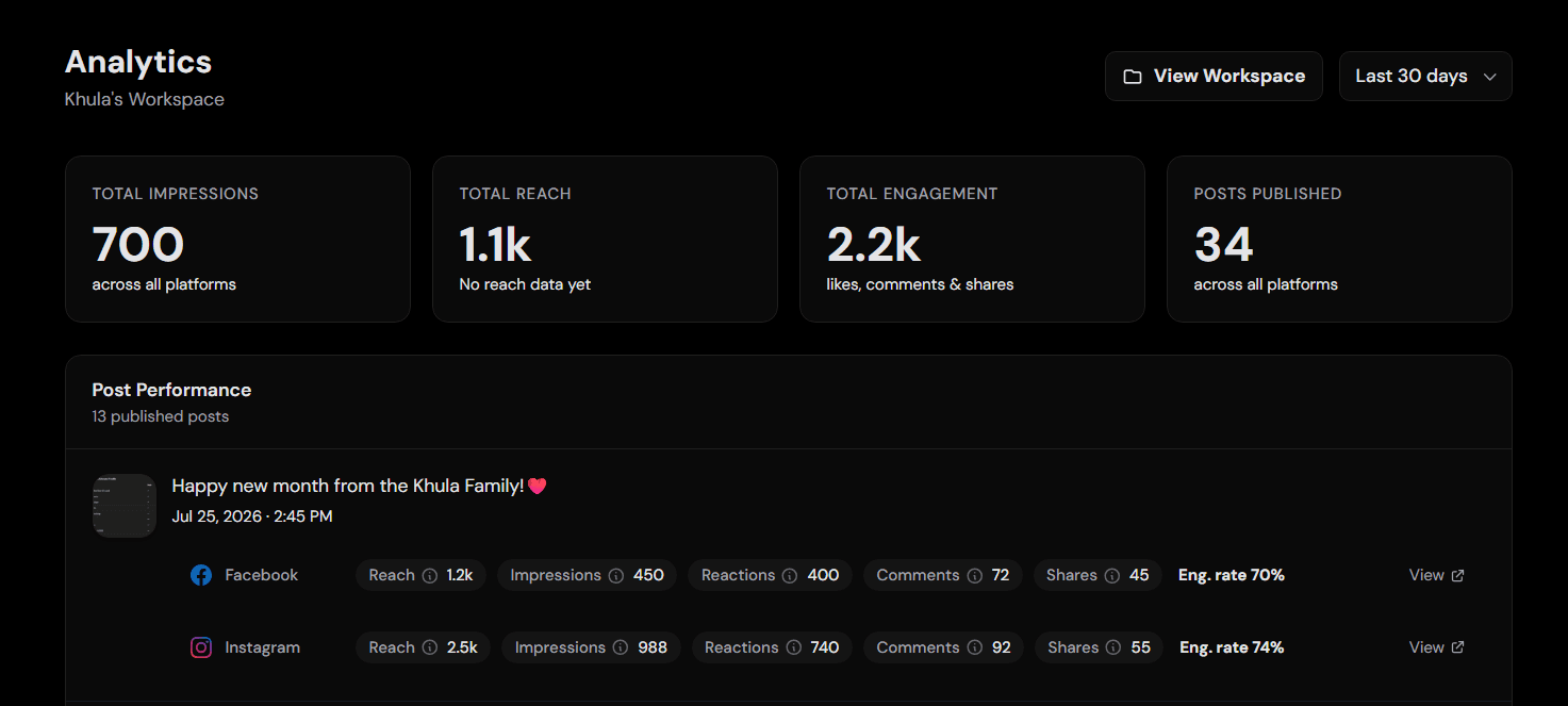 Khula analytics dashboard charting reach, engagement and follower growth across connected social accounts